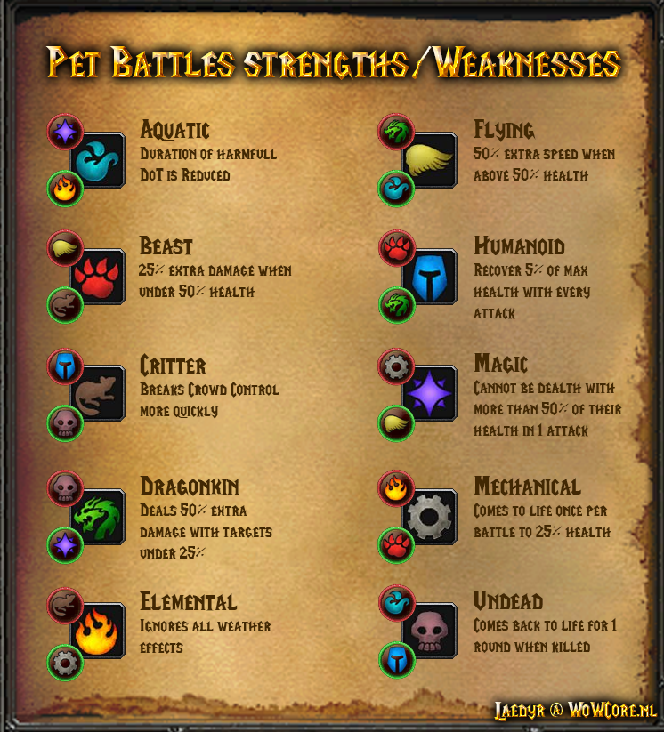 Will Pet Battle For Food: Pet Battle Strength/Weakness Chart